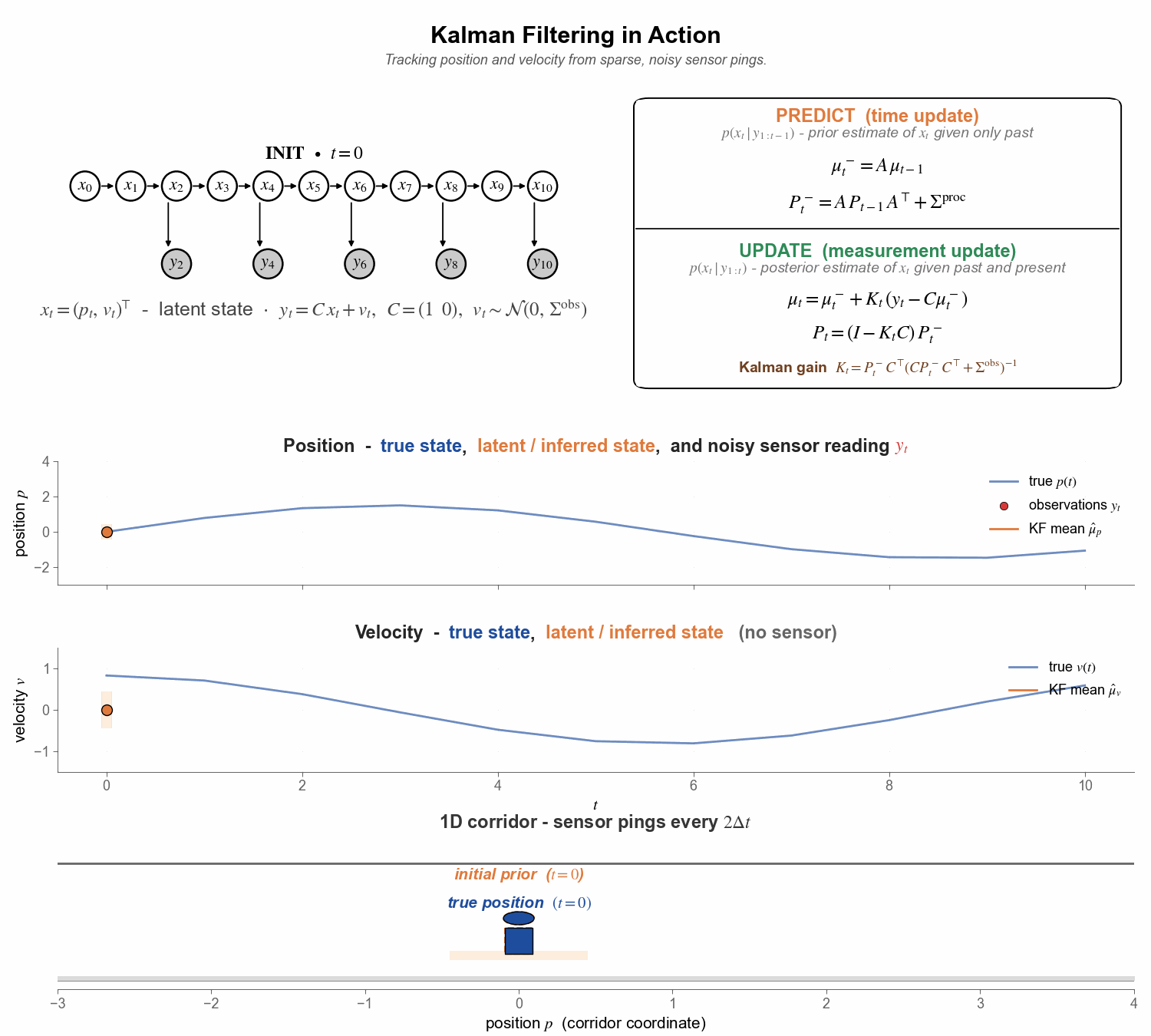 Animated Kalman filter on the Bond-tracking scenario. Four panels: top - graphical model with sparse observations; predict / update equation cells flashing during their respective phases; position vs time with truth, noisy obs, KF mean, and ±2σ band; velocity vs time (latent, no observations); spatial 1D corridor view of Bond and the KF ghost estimate.