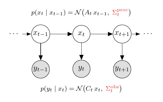 Linear noisy state-space model as a graphical model. A hidden chain of latents x_{t-1}, x_t, x_{t+1} (with continuation dots on either side) where each latent emits a noisy observation y_t below it. The Gaussian transition and emission conditionals are written above and below the chain, with the noise covariances highlighted in red.