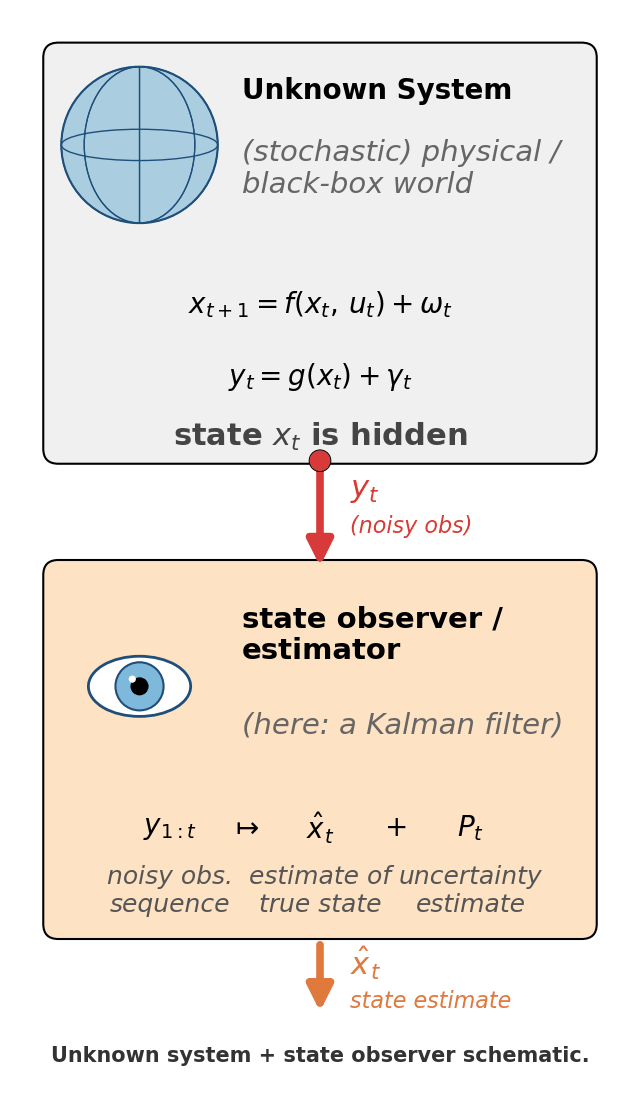Unknown system + state observer schematic (animated). Top: a (stochastic) physical / black-box world - the rotating globe stands in for the unknown system whose hidden state x_t evolves as x_{t+1} = f(x_t, u_t) + ω_t and emits noisy observations y_t=g(x_t) + γ_t streaming down the y_t arrow. Bottom: a state observer / estimator (here: a Kalman filter, drawn with an eye icon) that consumes y_{1:t} and produces x̂_t plus an uncertainty estimate P_t.