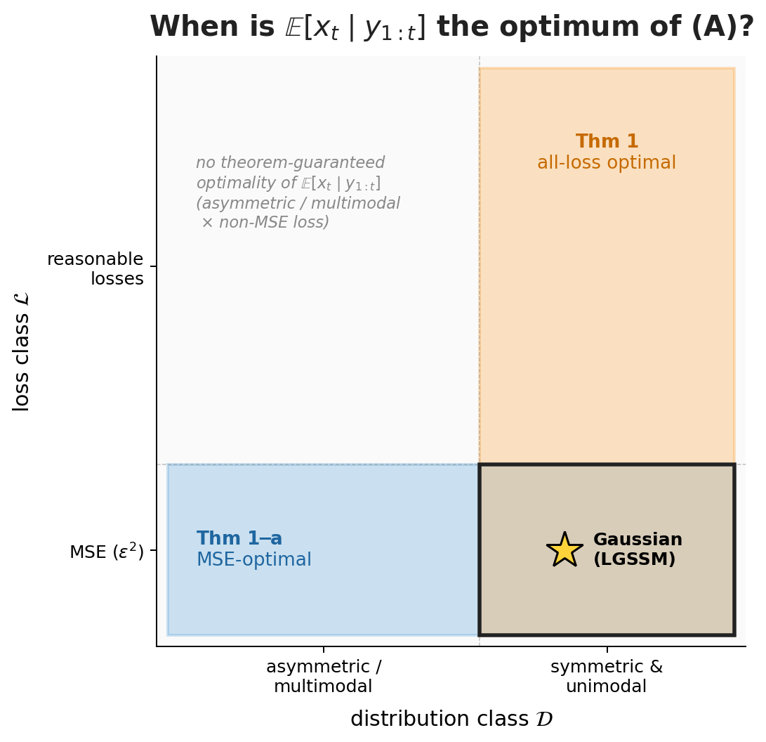 Two perpendicular strips in the (loss class, distribution class) plane. Horizontal strip at the MSE row spans all distributions (Thm 1-a). Vertical strip at the sym+uni column spans all reasonable losses (Thm 1). They cross at MSE × sym+uni where both theorems apply; a Gaussian dot inside the intersection cell is labelled 'LGSSM'.