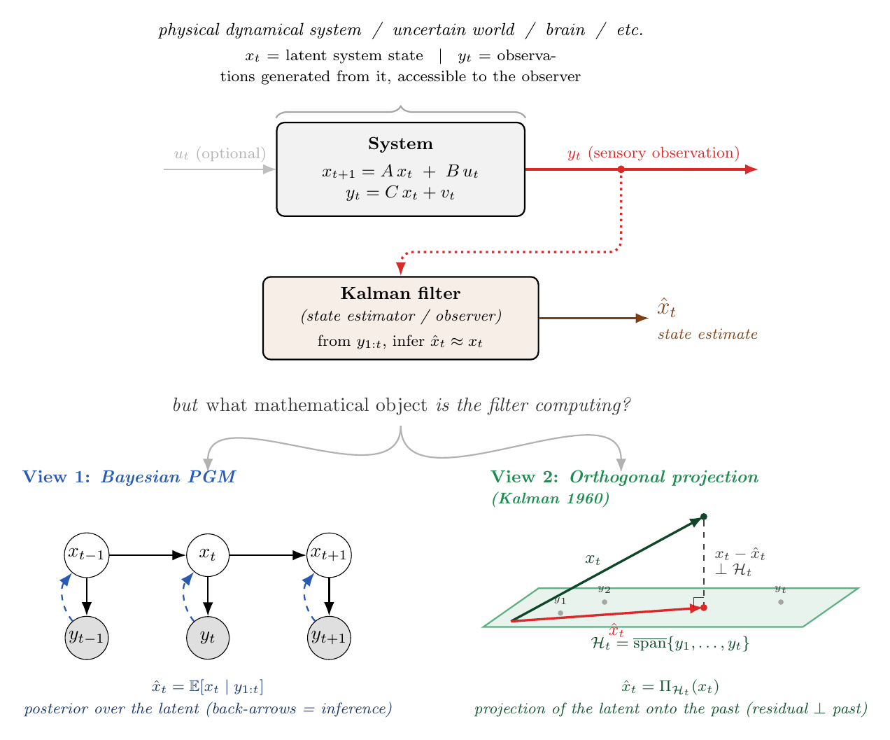 Composite figure: top half shows the system + Kalman filter frame; bottom half shows the same recursion drawn two ways - Bayesian PGM (with dashed back-arrows for inference) and Kalman's original orthogonal projection of the latent x_t onto the subspace spanned by past observations.